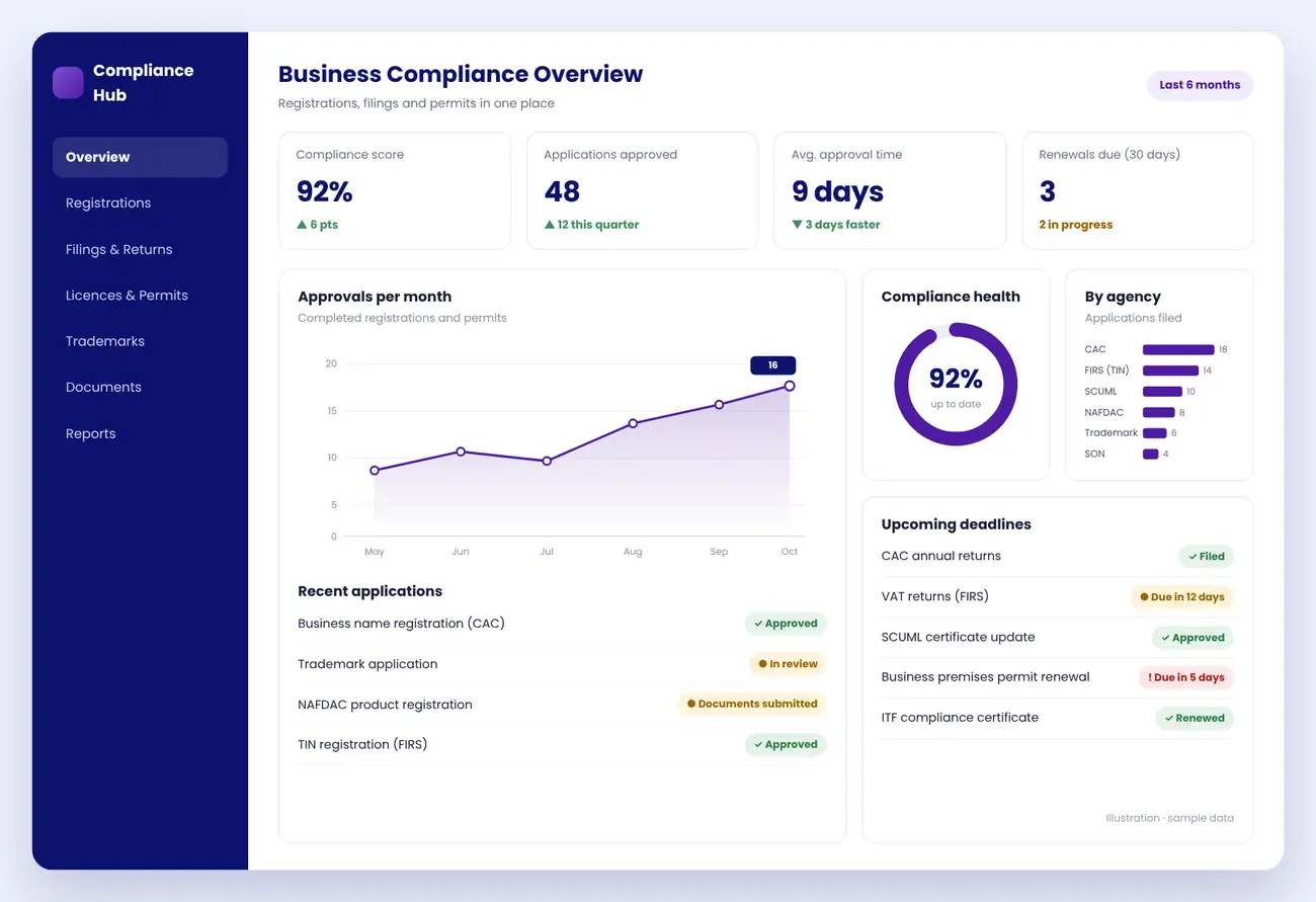 Business compliance dashboard illustration showing compliance score, monthly approvals, applications by agency and upcoming filing deadlines